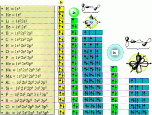 http://faculty.sdmiramar.edu/fgarces/zCourse/All_Year/Ch100_OL/aMy_FileLec/04OL_LecNotes_Ch100/03_AtomsElements/305_ElectronConfig/305_pic/eConfig20.gif