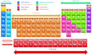f block elements | Fun Science