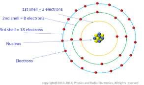 Image result for image of an atom showing orbits