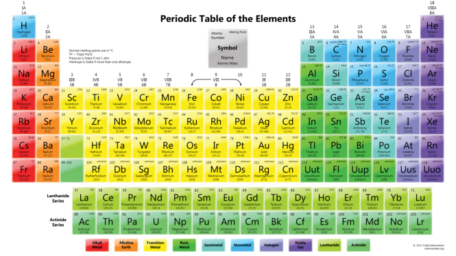 http://www.lynceans.org/wp-content/uploads/2016/01/PeriodicTableMeltingPoint.png