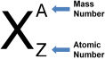 Representation Of Atomic Symbol Of An Element