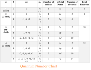 https://physicscatalyst.com/article/wp-content/uploads/2019/02/quantum-number-chart.png