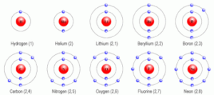 Electron shells and orbitals
