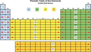 What Are Element Blocks on the Periodic Table?